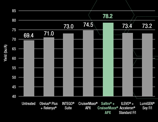 Bar chart from Aberdeen, South Dakota field trial results showing Saltro plus CruiserMaxx APX yielded 78.2 bu/A, higher than untreated soybeans, Obvius Plus, INTEGO Suite, CruiserMaxx APX alone, ILEVO plus Acceleron Standard and LumiGEN soybean seed treatments in this trial.